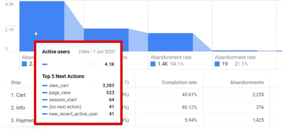 Top 5 Next Actions for each funnel step