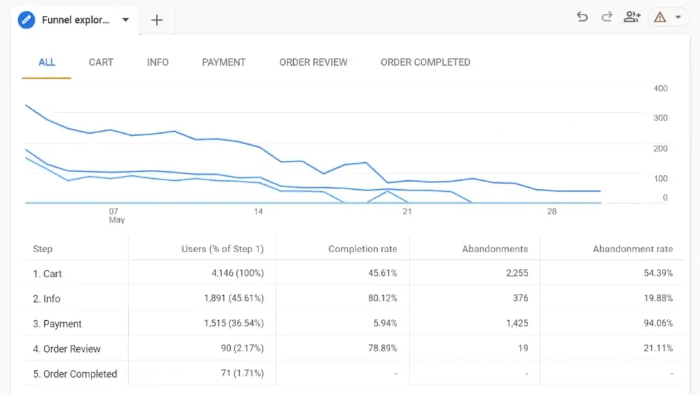 Trended funnel in GA4
