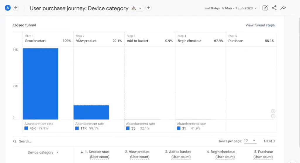 User purchase journey report