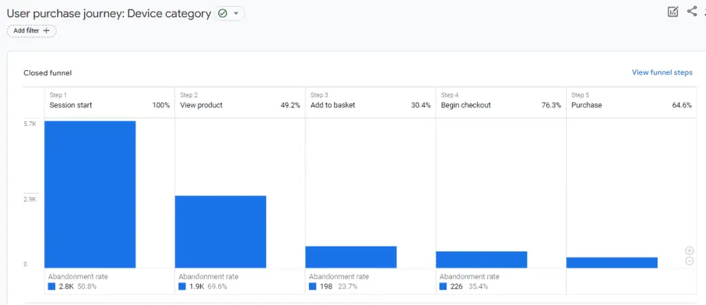 User purchase journey report for an online store selling lenses