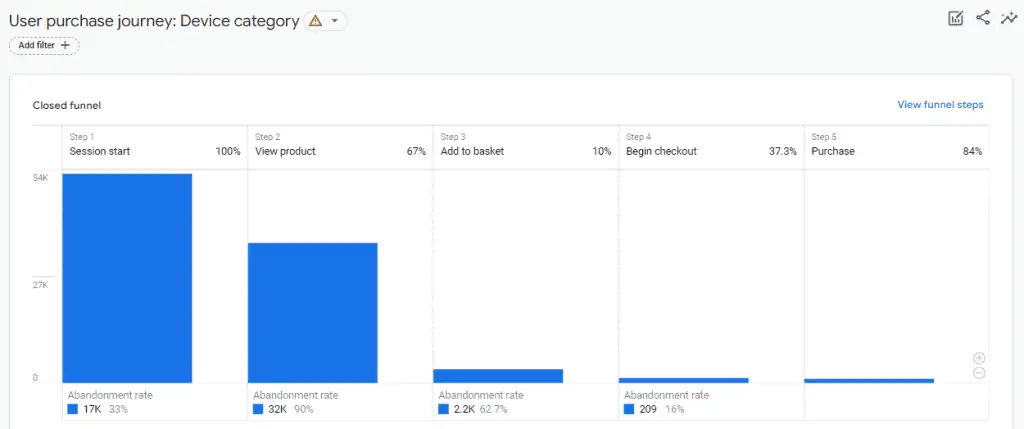 User purchase journey report for the coffee roasting company