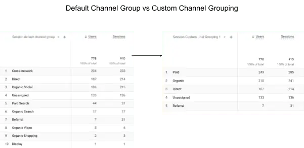 Comparison of default and custom channel group overview