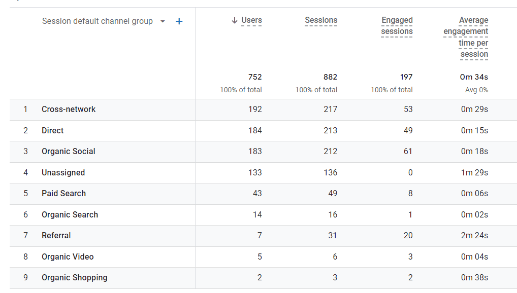 Default channel grouping