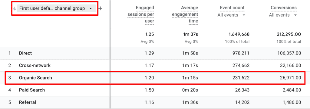 Organic search in GA4 user acquisition report