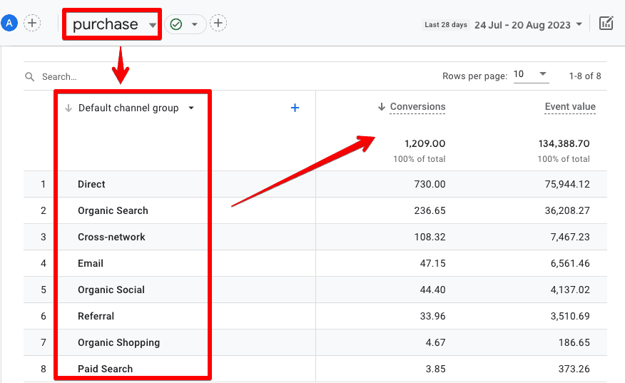 Purchase event traffic sources in the conversions report