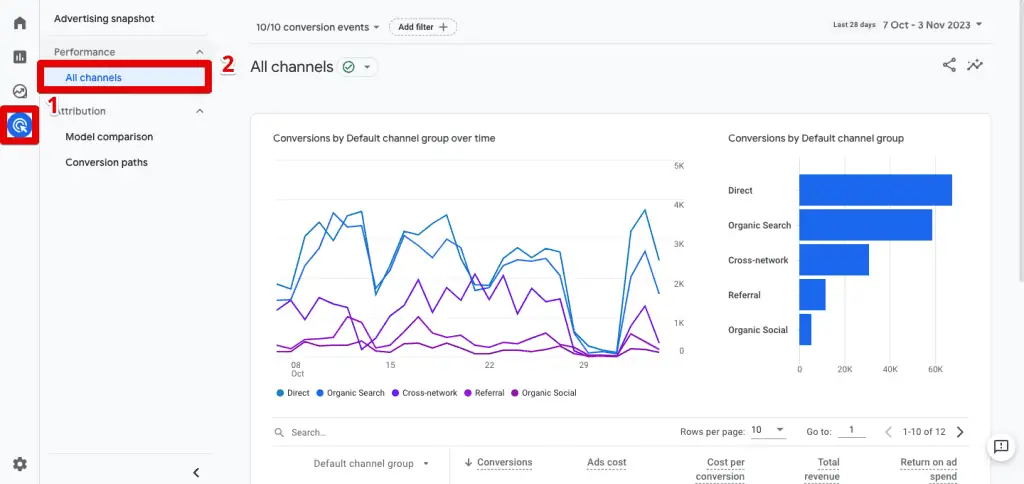 All channels report in GA4