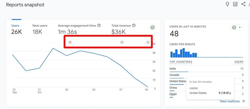 Annotations circles in the GA4 chart