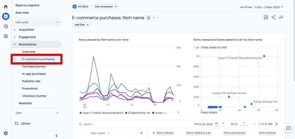 E-commerce purchases report in GA4