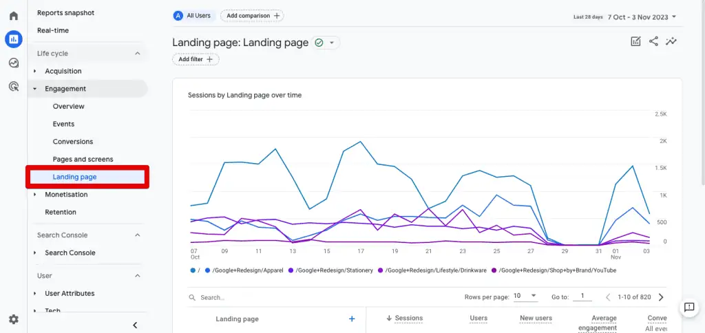 Landing page report in GA4