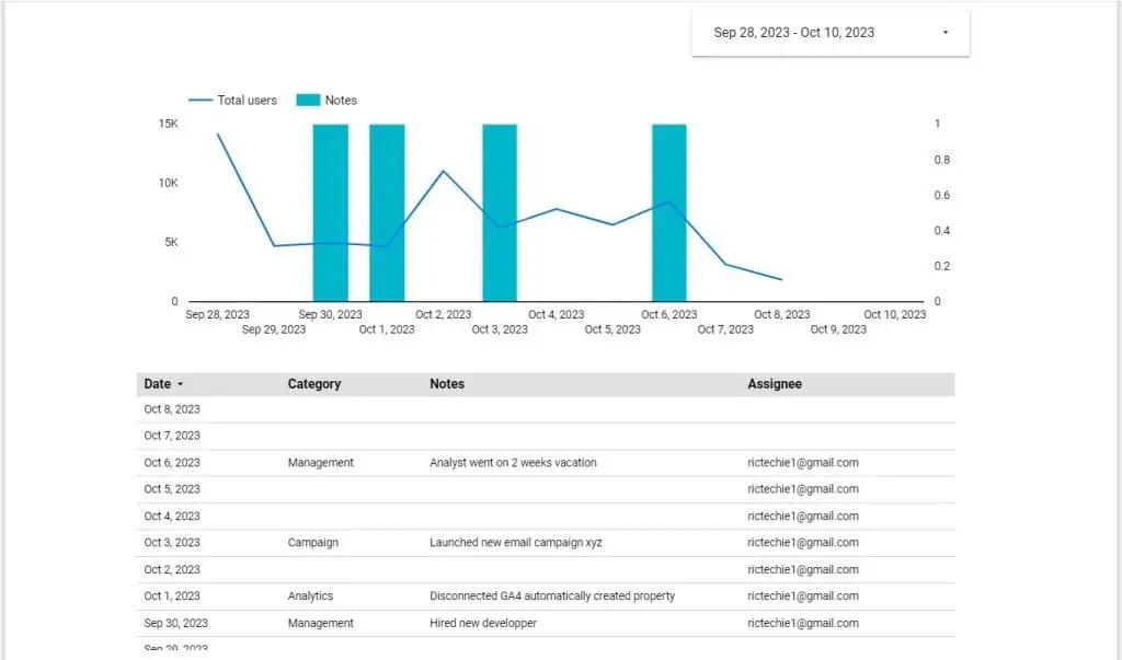 Looker Studio with annotations for GA4