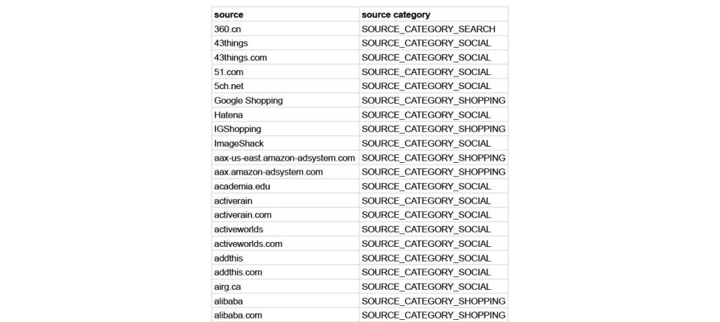 More channel granularity in GA4