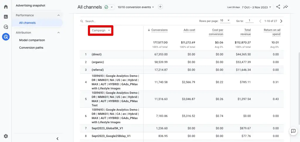 Performance advertising report by campaign