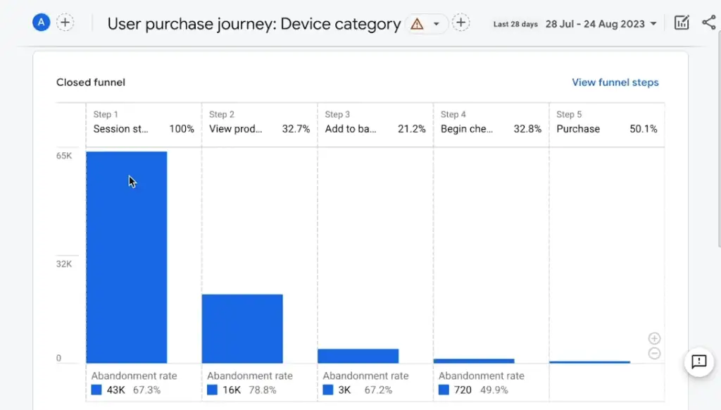 User purchase journey funnel