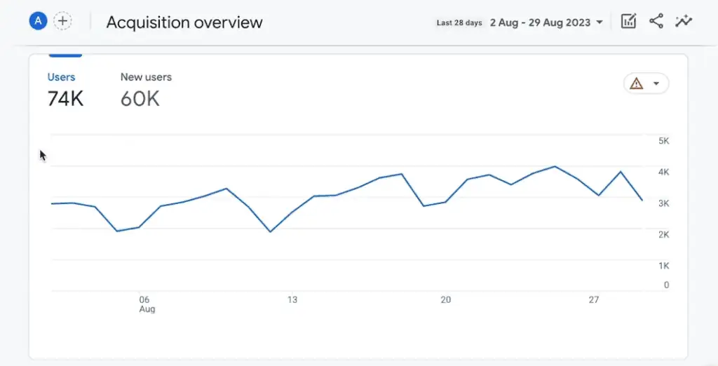 Acquisition overview report