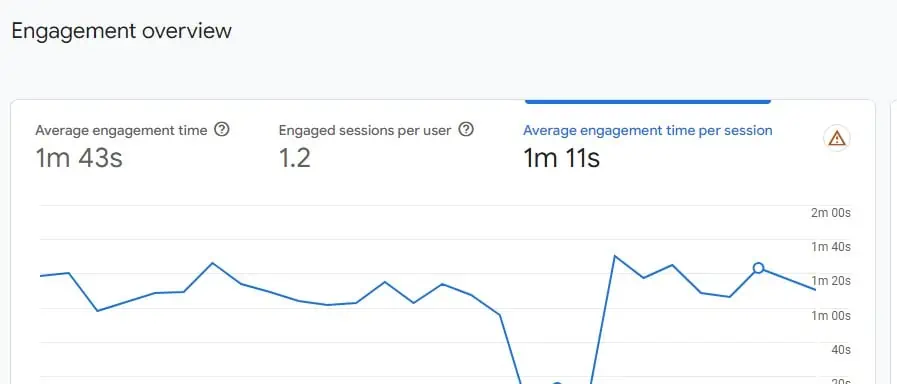 Average engagement time per session in engagement overview