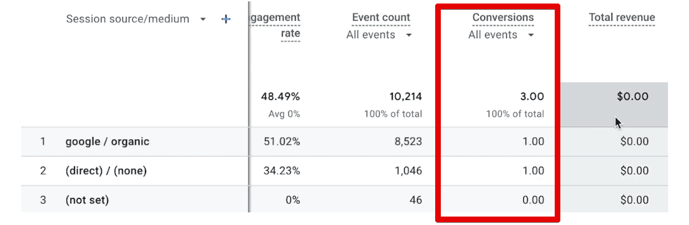 Conversions in the traffic acquisition report