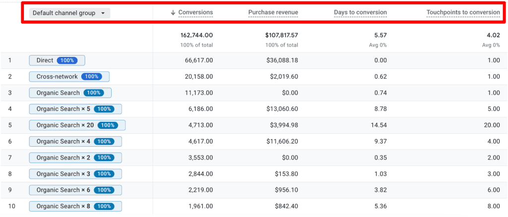 Data table in GA4 conversion paths report