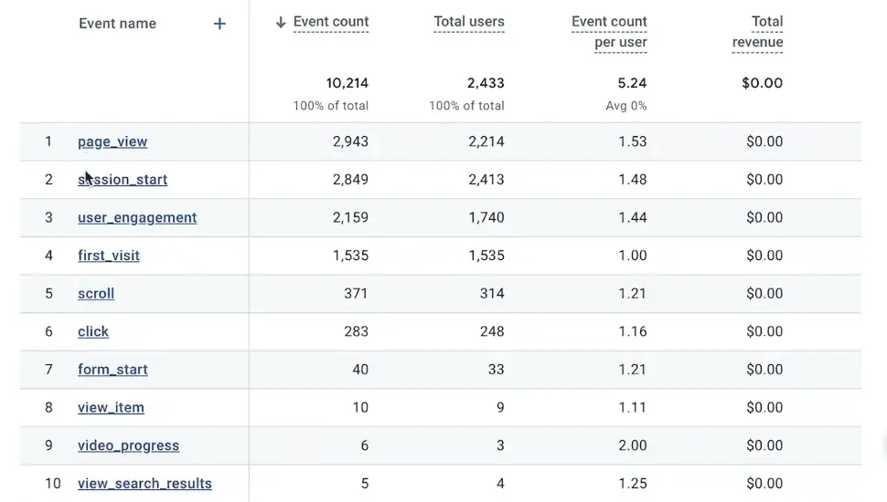 Events table in the events engagement report