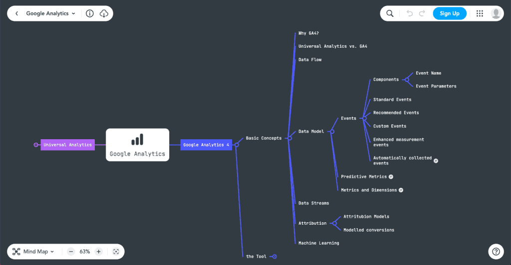 GA4 mind map: the basic concepts