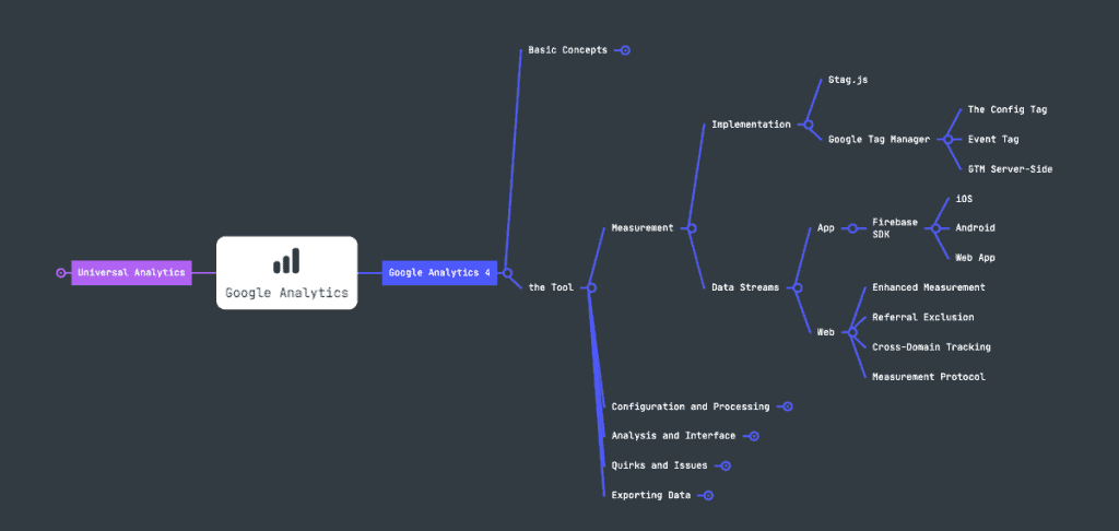 GA4 mind map: the tool