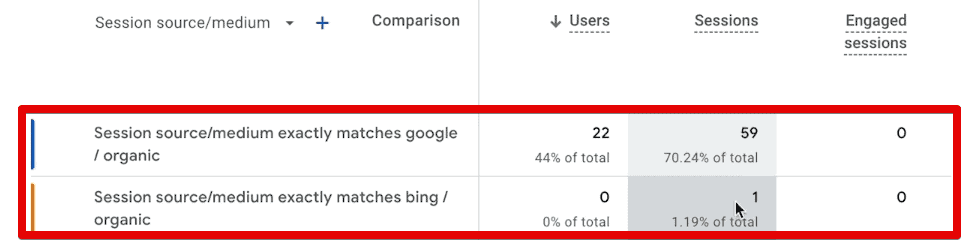 Session source/medium comparison results