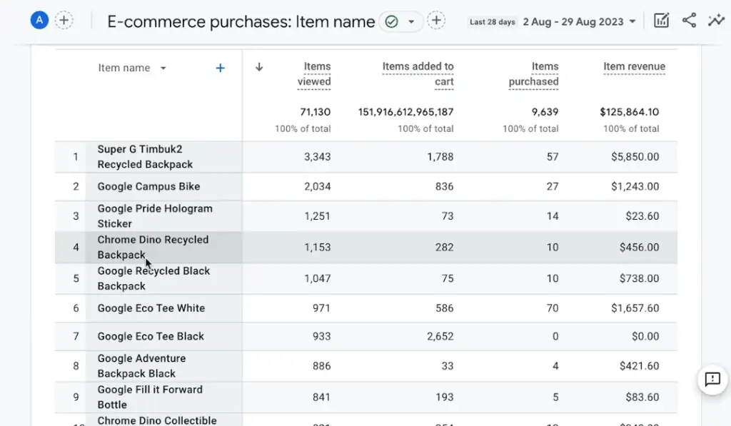 Table of items in the eCommerce store