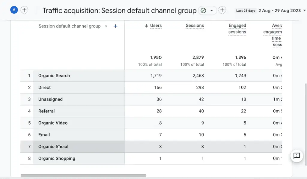 Traffic acquisition by session default channel group