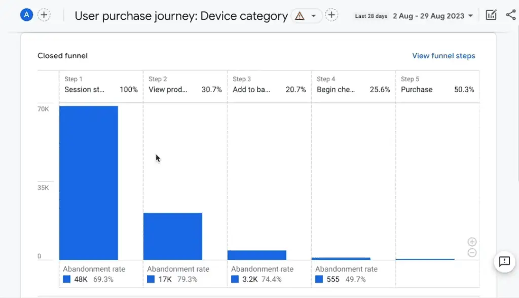 User purchase journey report
