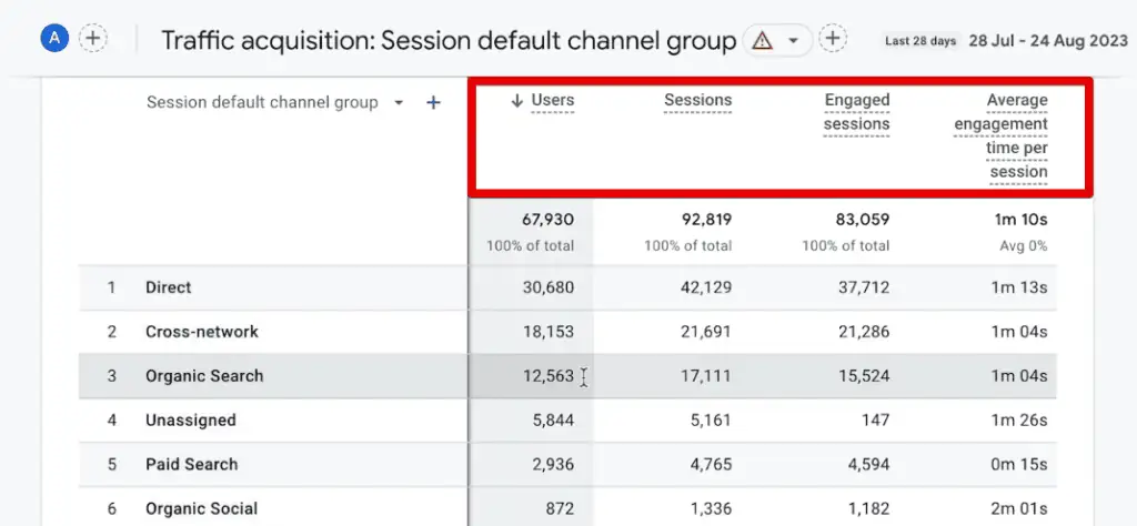 Users, sessions, engaged sessions, and average engagement time per session
