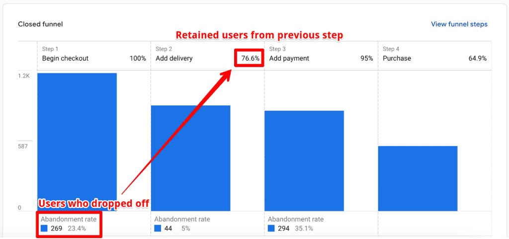 GA4 checkout journey interpretation