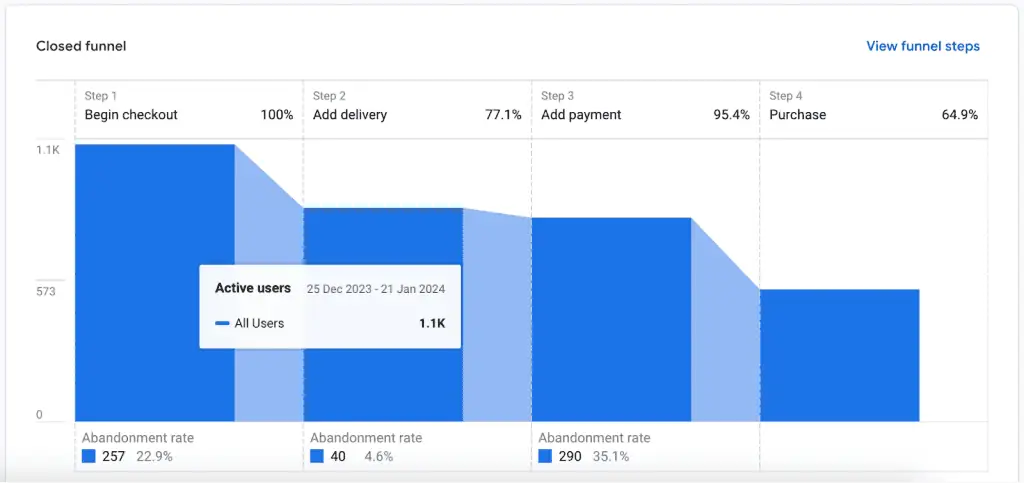 GA4 checkout journey report