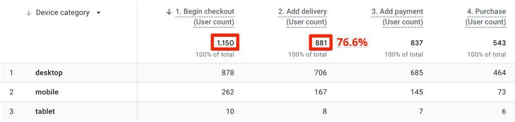 GA4 checkout journey report table