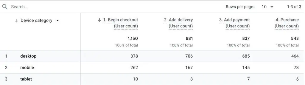 GA4 checkout journey table