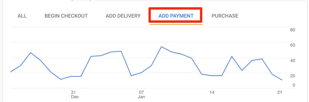 Trended checkout funnel for single-step