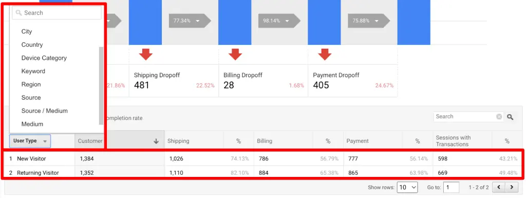 UA checkout behavior breakdown table