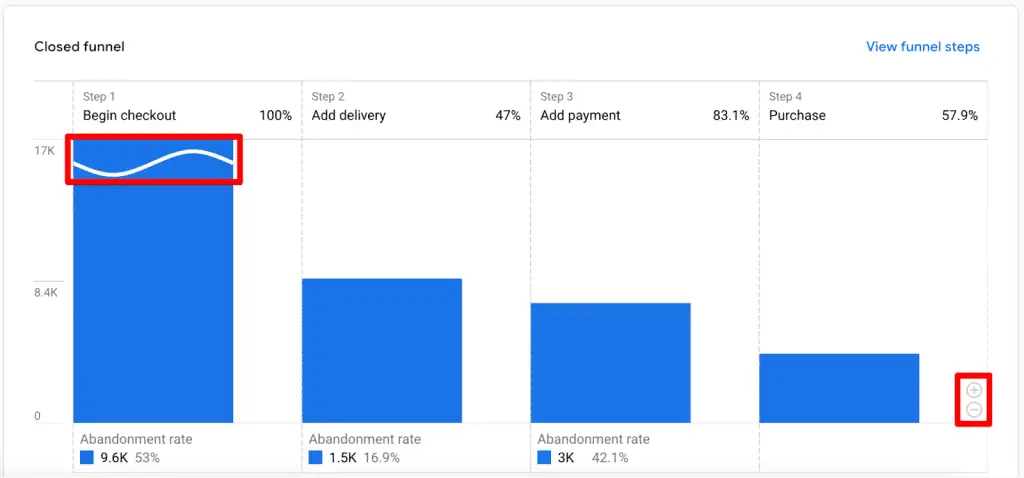Zoomed in funnel graph in GA4