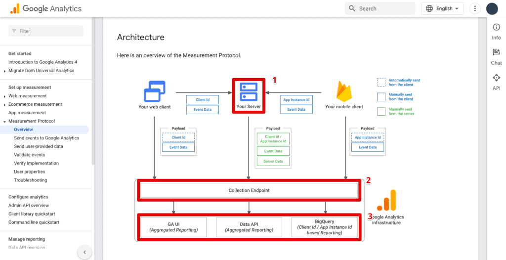Measurement protocol architecture