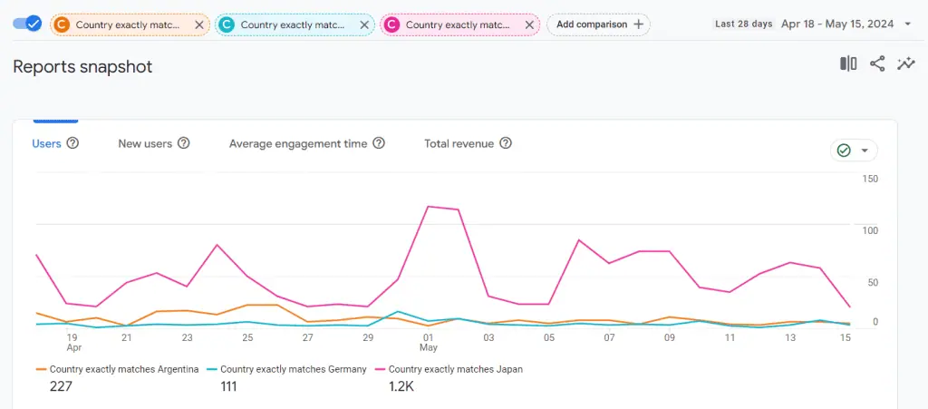 Country comparisons in Google Analytics 4