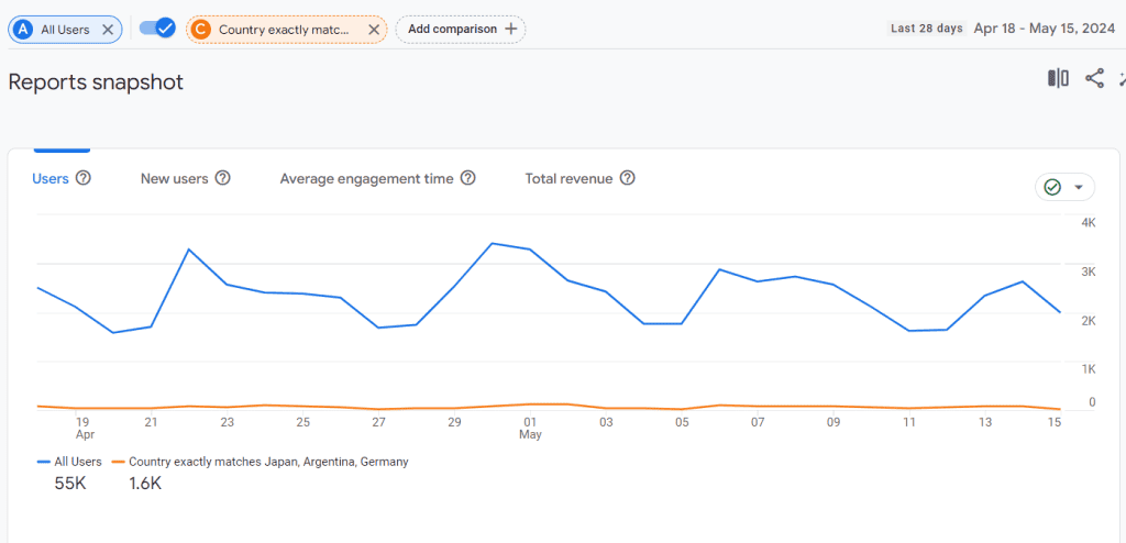 Grouped countries vs all countries graph