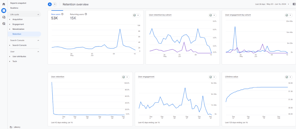 GA4 Retention overview report