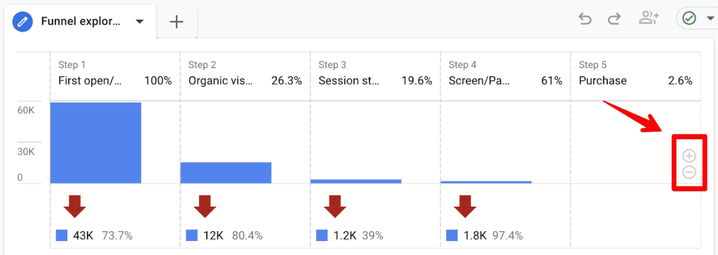 Showing how to zoom into the graphs in the funnel exploration report in GA4