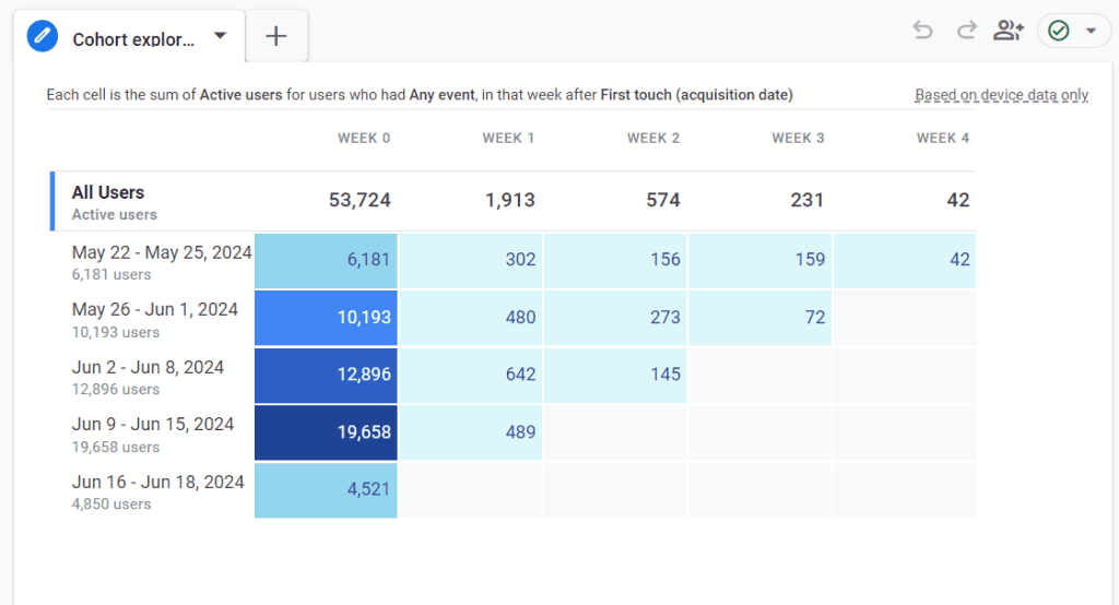 User retention cohort exploration template