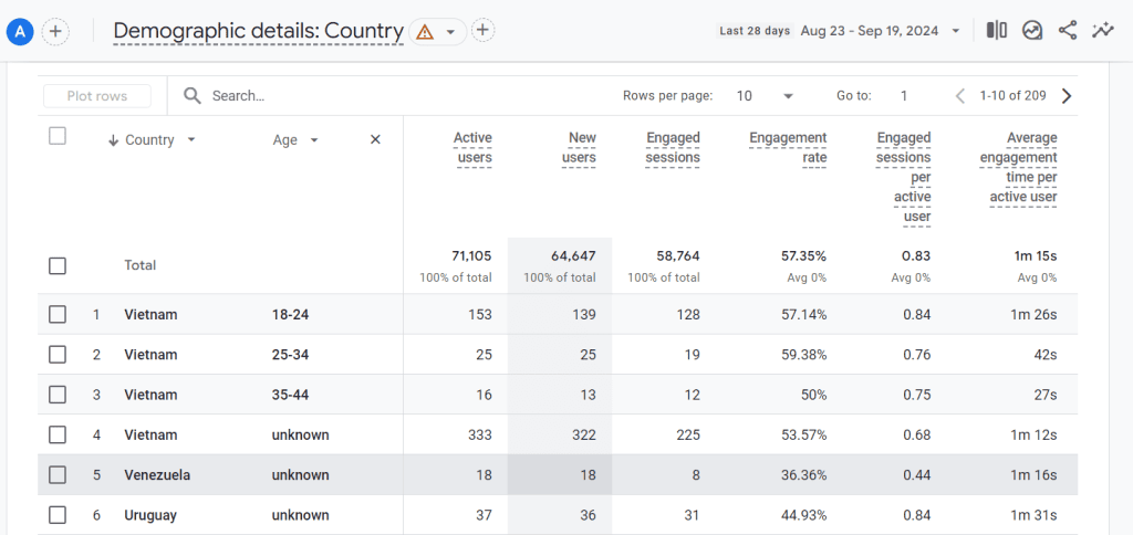 Country and age dimensions in demographics report