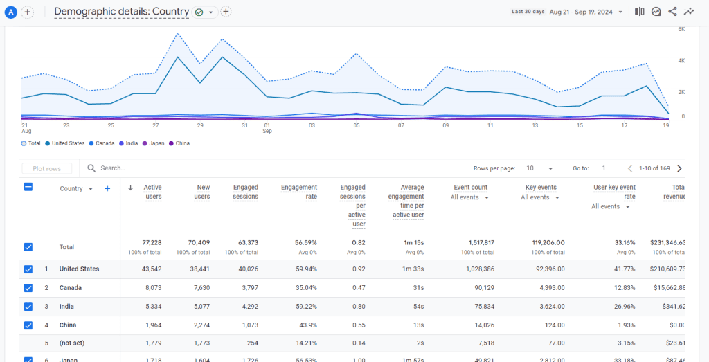 Demographic details for country data