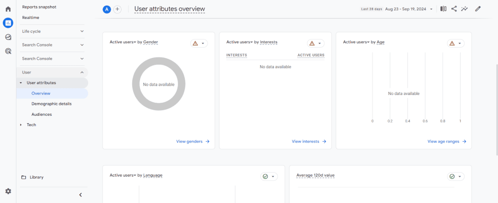 Missing demographics data in GA4 reports